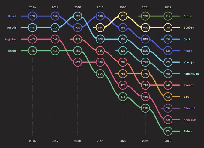 Frameworks ranked by retention. Solid, Svelte, and Qwik in the top 3, over React and Vue.