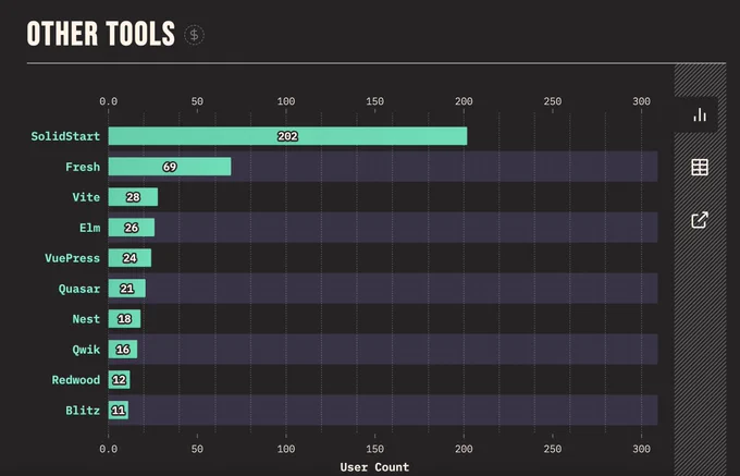 SolidStart and Fresh leading the "Other Tools" category of rendering frameworks.