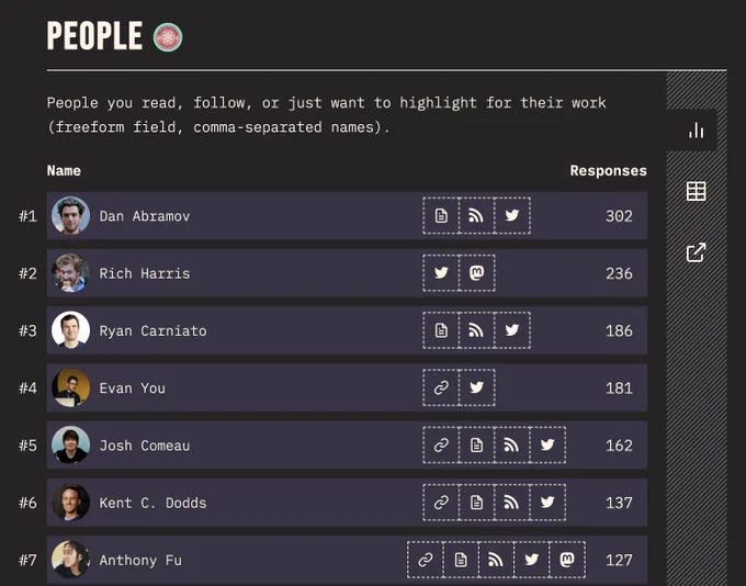 List of top people in state of JS survey, with Bryan as #3