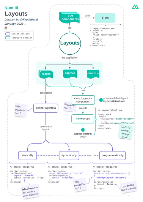 2D representation of Layouts in Nuxt 3