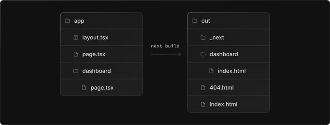 Diagram showing a folder structure for the app router on the left, with a few pages, and then the transformation after running next build which generates the out folder with HTML files for each route.