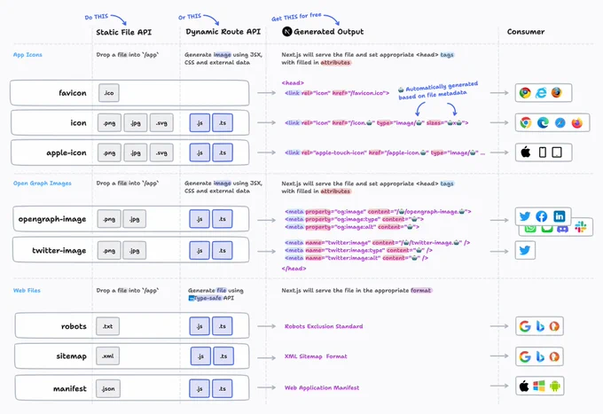 An overview of special metadata files like favicon.ico, icon.png, and the auto-gened output e.g. a <head> tags with filled-in attributes. More details in the following tweets.