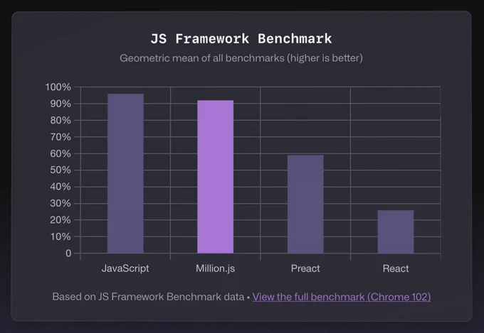JavaScript vs Million.js vs Preact vs React JSFB Chart