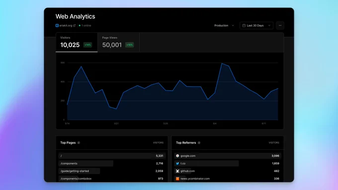 A screenshot of Vercel's web analytics page for ariakit.org showing 10k visitors and 50k page views in the past 30 days. There's one person online. The top pages are home, components, getting started, and combobox. The top referrers are Google, Twitter, GitHub, and Hacker News.