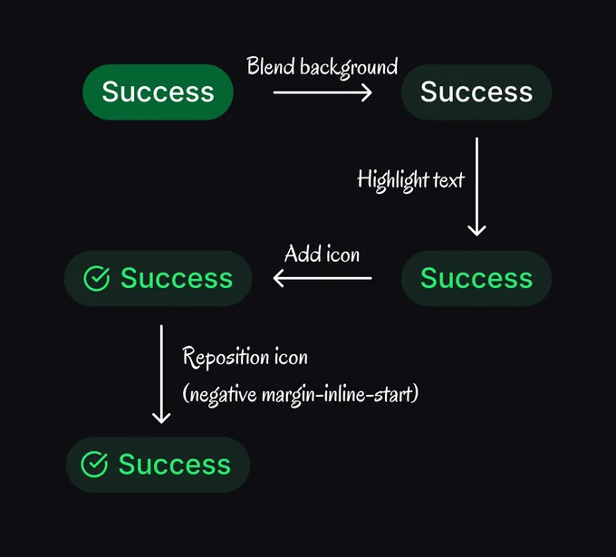 A step-by-step visual guide on styling a UI badge. It starts with a solid green "Success" badge, transitions to a blended dark background, highlights the text in green, adds a checkmark icon, and finally repositions the icon using "negative margin-inline-start" for better alignment.