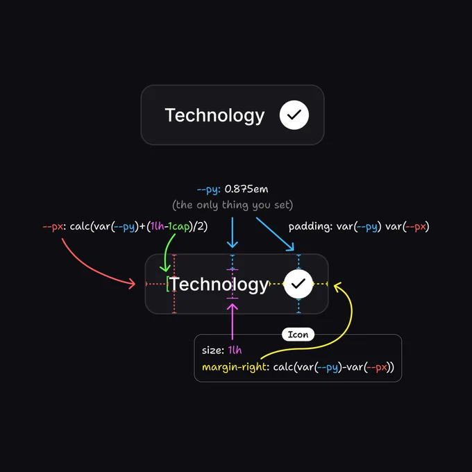 Infographic titled "CSS 🤝 Math" demonstrating algorithmic design.
-  Top: A rendered "Technology" button with a white checkmark icon.
-  Bottom: An annotated version of the same button showing the underlying CSS logic.
   -  `--py: 0.875em` (vertical padding) is the single source of truth.
   -  `--px` (horizontal padding) is derived via: `calc(var(--py) + (1lh - 1cap)/2)`, where `1lh` is line-height and `1cap` is cap-height.
   -  The icon's size is set to `1lh`.
   -  The icon's right margin is adjusted with: `calc(var(--py) - var(--px))` to visually center the icon relative to the text and padding.