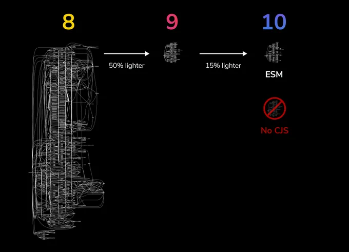 A yellow 8 with a large and complex dependency graph underneath, a right arrow extending from that labeled 50% lighter pointing to a pink 9 with a much smaller and simpler graph underneath, another right arrow extending from that labeled 15% lighter pointing to a blue 10 with a simpler dependency graph labeled ESM and a graph with a red line through it labeled No CJS