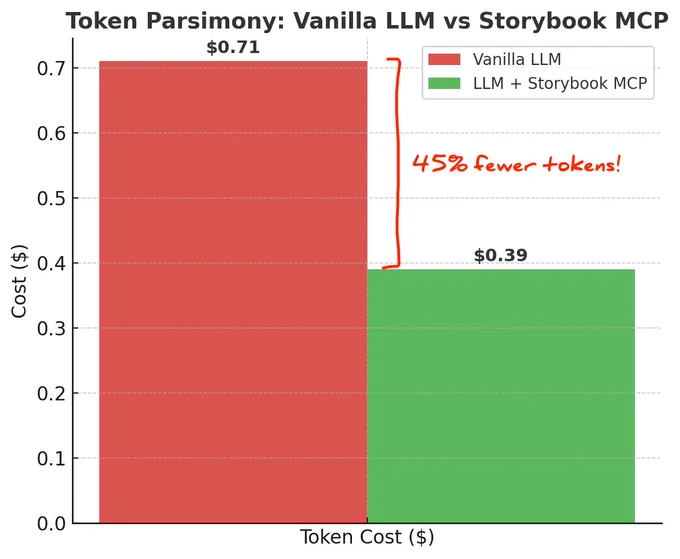 MCP provides better context which spends 45% fewer tokens than a vanilla prompt.