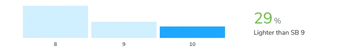 Storybook 10 is 29% lighter than Storybook 9, which is 50% lighter than Storybook 8.