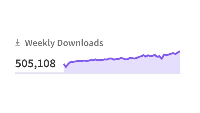 Weekly downloads chart showing 505,108 with an upward trend
