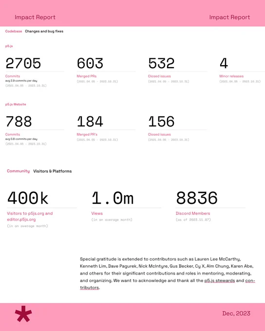 A salmon pink graphic with the text and graph ‘Project Updates: p5.js Codebase
Changes and bug fixes P5.js 2705 Commits avg 2.9 commits per day (2021.04.05 - 2023.10.31) 603 Merged PRs (2021.04.05 - 2023.10.31) 532 Closed issues (2021.04.05 - 2023.10.31) 4 Minor releases (2021.04.05 - 2023.10.31) p5.js Website 788 Commits avg 0.8 commits per day (2021.04.05 - 2023.10.31) 184 Merged PR’s (2021.04.05 - 2023.10.31) 156 Closed issues (2021.04.05 - 2023.10.31). Community:Visitors & Platforms 400k Visitors to p5js.org and editor.p5js.org (in an average month) 1.0m Views (in an average month) 8836
Discord Members’ in the middle with header ‘Impact Report’ at the top and footer ‘Dec, 2023’ at the bottom right along with the p5.js logo in dark red on the bottom left. 
