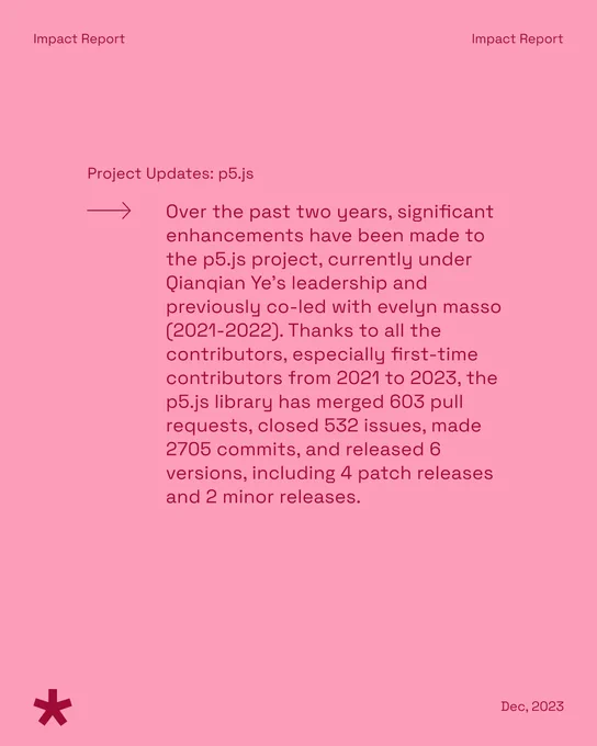 A salmon pink graphic with the text ‘Project Updates: p5.js Over the past two years, significant enhancements have been made to the p5.js project, currently under Qianqian Ye’s leadership and previously co-led with evelyn masso (2021-2022). Thanks to all the contributors, especially first-time contributors from 2021 to 2023, the p5.js library has merged 603 pull requests, closed 532 issues, made 2705 commits, and released 6 versions, including 4 patch releases and 2 minor releases.’ in the middle with header ‘Impact Report’ at the top and footer ‘Dec, 2023’ at the bottom right along with the p5.js logo in dark red on the bottom left. 
