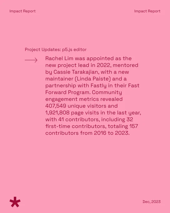 A salmon pink graphic with the text ‘Project Updates: p5.js Editor Rachel Lim was appointed as the new project lead in 2022, mentored by Cassie Tarakajian, with a new maintainer (Linda Paiste) and a partnership with Fastly in their Fast Forward Program. Community engagement metrics revealed 407,549 unique visitors and 1,921,808 page visits in the last year, with 41 contributors, including 32 first-time contributors, totaling 157 contributors from 2016 to 2023.’ in the middle with header ‘Impact Report’ at the top and footer ‘Dec, 2023’ at the bottom right along with the p5.js logo in dark red on the bottom left. 
