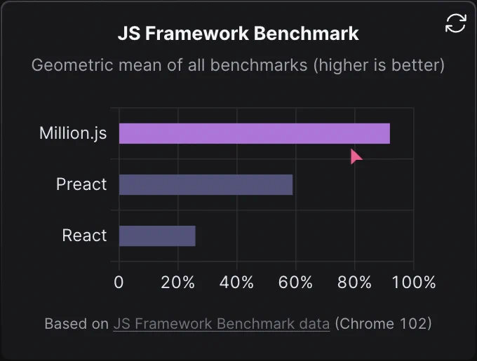 70% faster than react