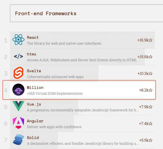 million.js ranked #4 on frontend frameworks for risingstars.js.org
