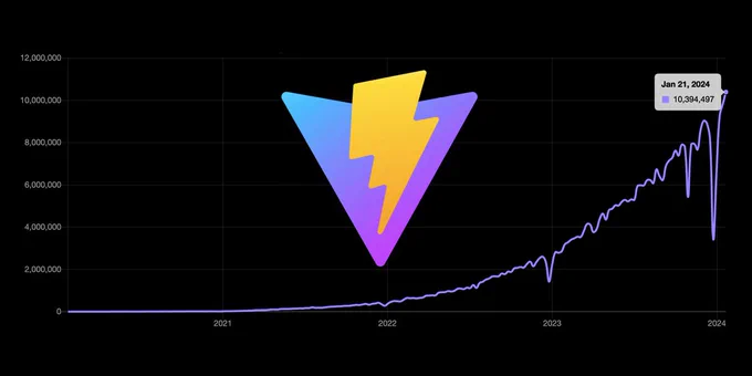 A graph showing the weekly npm downloads of the vite package since 2020 until January 21, 2024, where vite crossed the 10 million mark