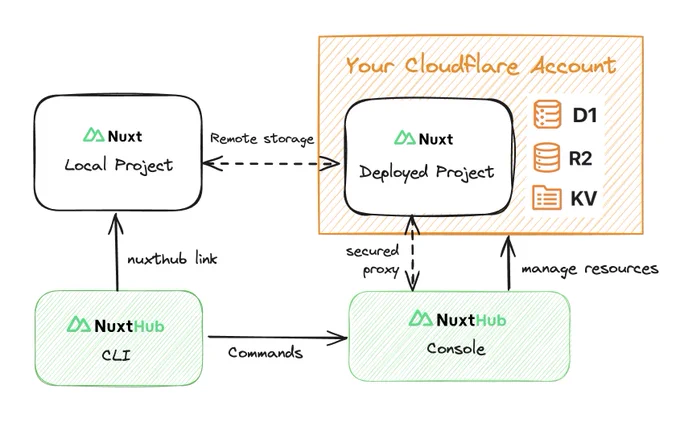 NuxtHub schema
