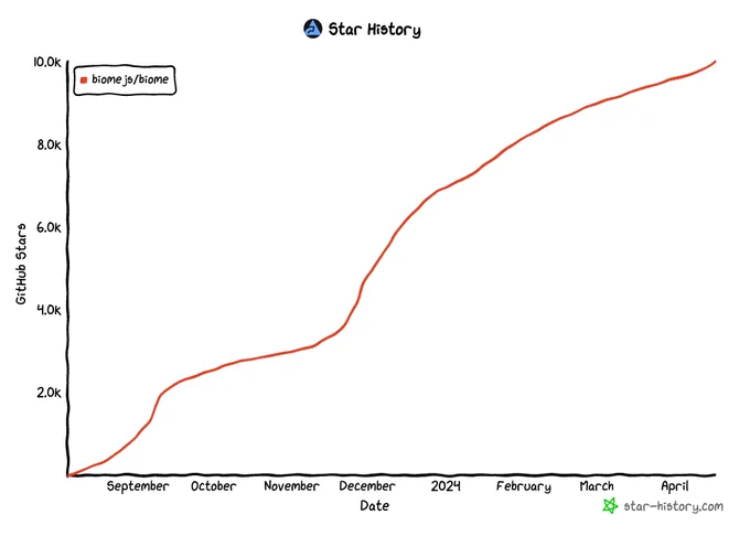 A linear graph that shows the trend of Biome GitHub stars on npm