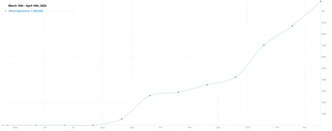 A linear graph that shows the trend of Biome monthly downloads on npm