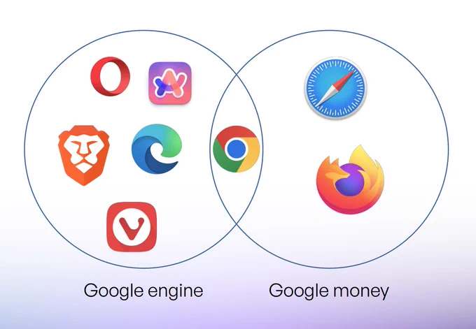 2-circle Venn Diagram with circles being "Google engine" and "Google money".
"Google engine" has the browsers Opera, Arc, Brave, Edge, and Vivaldi.
"Google money" has the browsers Safari and Firefox.
The overlap between both circles has Google's browser Chrome.
