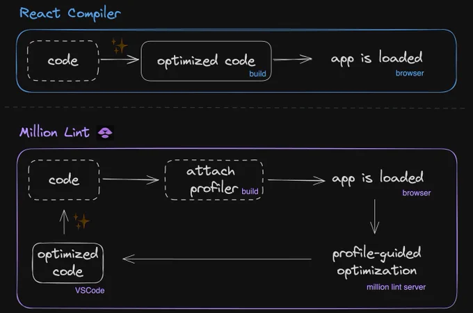 Diagram of React Compiler / Million Lint