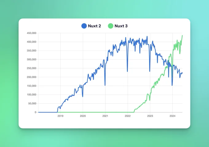 Nuxt 3 surpassed Nuxt 2 highest weekly npm downloads