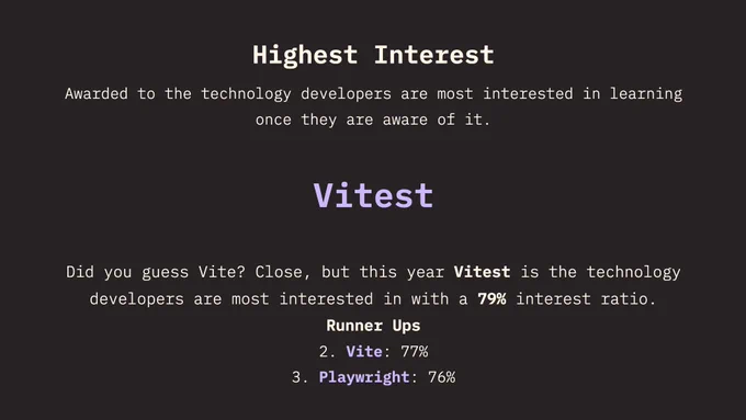 Highest Interest Award for Vitest at State of JS 2023
