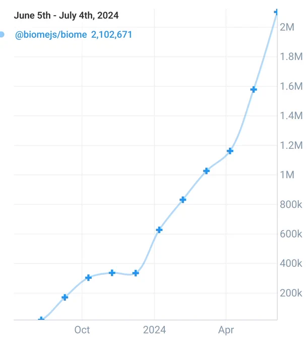 A graph that shows the monthly npm downloads of the package @biomejs/biome