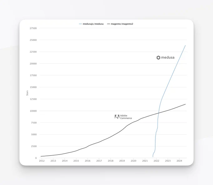 Magento vs. Medusa GitHub star growth.