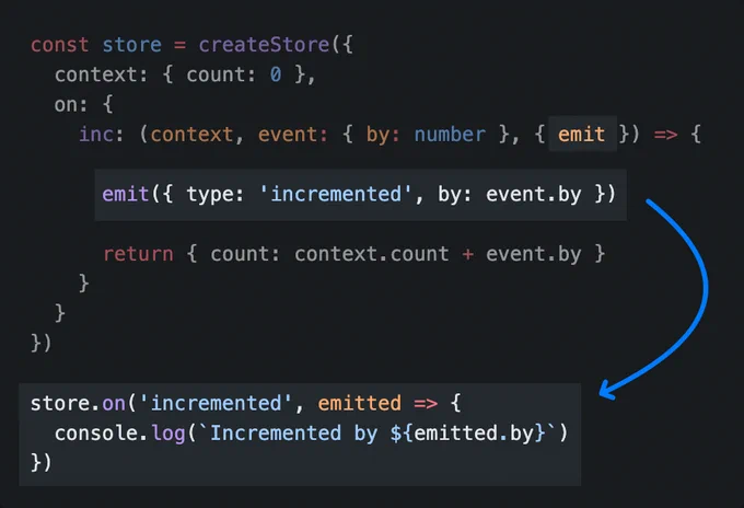 const store = createStore({
  context: { count: 0 },
  on: {
    inc: (context, event: { by: number }, { emit }) => {

      emit({ type: 'incremented', by: event.by })

      return { count: context.count + event.by }
    }
  }
})

store.on('incremented', emitted => {
  console.log(`Incremented by ${emitted.by}`)
})
