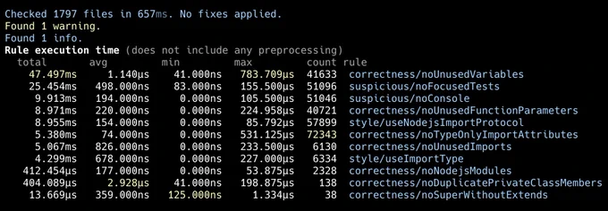 Checked 1797 files in 657ms. No fixes applied.
Found 1 warning.
Found 1 info.
Rule execution time (does not include any preprocessing)
  total       avg         min         max         count rule      
    47.497ms     1.140µs    41.000ns   783.709µs  41633  correctness/noUnusedVariables
    25.454ms   498.000ns    83.000ns   155.500µs  51096  suspicious/noFocusedTests
     9.913ms   194.000ns     0.000ns   105.500µs  51046  suspicious/noConsole
     8.971ms   220.000ns     0.000ns   224.958µs  40721  correctness/noUnusedFunctionParameters
     8.955ms   154.000ns     0.000ns    85.792µs  57899  style/useNodejsImportProtocol
     5.380ms    74.000ns     0.000ns   531.125µs  72343  correctness/noTypeOnlyImportAttributes
     5.067ms   826.000ns     0.000ns   233.500µs   6130  correctness/noUnusedImports
     4.299ms   678.000ns     0.000ns   227.000µs   6334  style/useImportType
   412.454µs   177.000ns     0.000ns    53.875µs   2328  correctness/noNodejsModules
   404.089µs     2.928µs