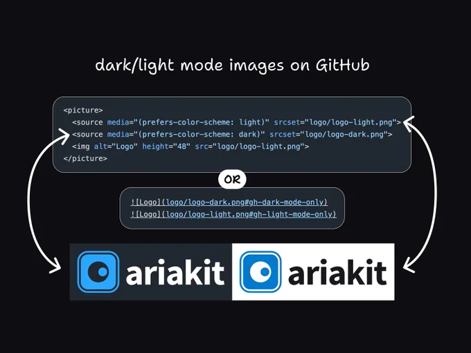 Instructional diagram about adaptive images on GitHub.
- Method 1 (HTML): A code snippet using `<picture>` with `<source media="(prefers-color-scheme: light)" ...>` and a corresponding dark version.
- Method 2 (Markdown): Code snippet showing `![Logo](...#gh-dark-mode-only)` and `![Logo](...#gh-light-mode-only)`.
- Visual Output: Arrows point from the code to two versions of the "ariakit" logo—one optimized for a dark background (white text) and one for a light background (black text).
