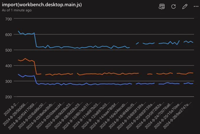 A screenshot of a performance graph showing the import(workbench.desktop.main.js) bundle size reduced 