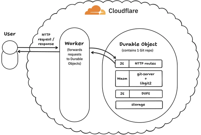 Gitlip infrastructure for hosting infinite Git repos on Cloudflare 