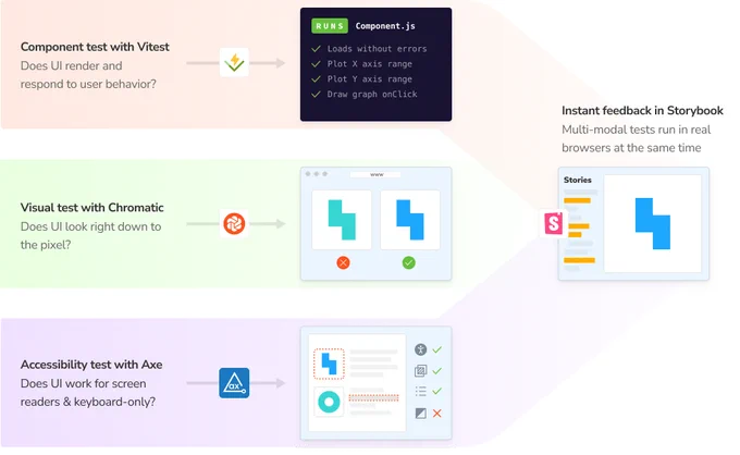 Illustration showing how three testing types flow into Storybook. First, Component test with Vitest. Does UI render and respond to user behavior? Second, Visual test with Chromatic. Does UI look right down to the pixel? Third, Accessibility test with Axe. Does UI work for screen readers & keyboard-only? Those each flow into Instant feedback in Storybook. Multi-modal tests run in real browsers at the same time.