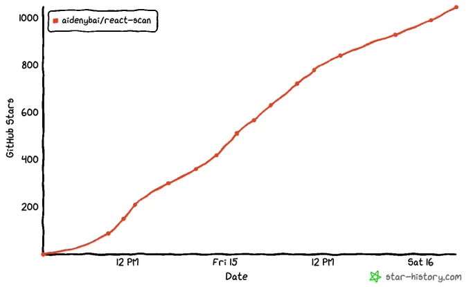 https://github.com/aidenybai/react-scan