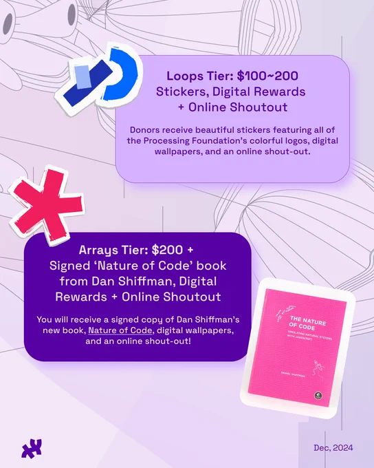 Promotional image detailing rewards for donations to the Processing Foundation. Two tiers are shown: Loops Tier for $100-$200 includes stickers and an online shout-out; Arrays Tier for $200+ includes a signed copy of 'The Nature of Code' by Dan Shiffman, digital wallpapers, and an online shout-out. Decorative graphics in background. Footer reads December 2024 with the Processing Foundation logo to the left.
