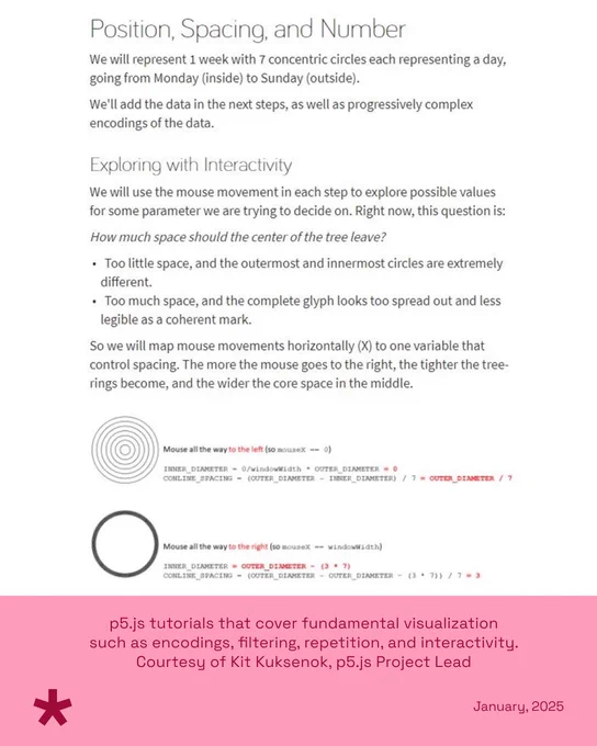 'Position, Spacing, and Number,' p5.js tutorials courtesy of Kit Kuksenok. The infographic includes text about exploring mouse movement with interactive encodings and graphical representations with plotted points and lines on grids, demonstrating mouse activity in X and Y axes. Below are two visuals labeled for illustrative mappings in different scenarios with accompanying explanations of mouse impacts on the grid's horizontal movement.
