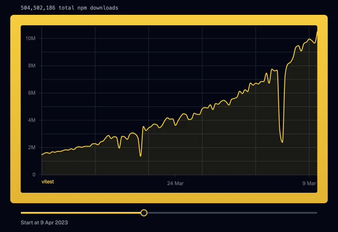 Graph of Vitest weekly npm downloads for the last two years. From 1.5M to 10M. 500M total npm downloads
