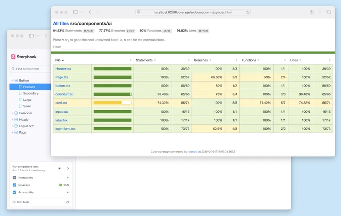 Two browser windows. The foreground window shows an interactive coverage report. Many of the files have 100% coverage and are highlighted green, but card.tsx has 74% and is highlighted yellow. The background window shows Storybook's sidebar, where the coverage summary of 95% is visible.