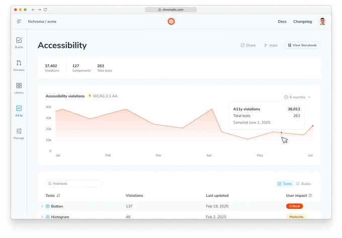 Accessibility dashboard with realtime reports