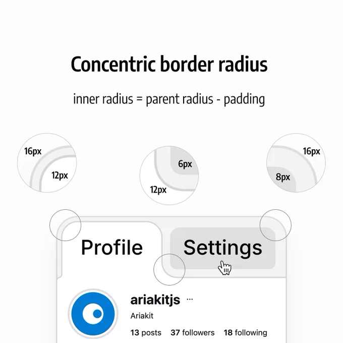 A design diagram illustrating the "Concentric border radius" rule. It states the formula: "inner radius = parent radius - padding." Three zoomed-in circles show corners of a UI card interface, demonstrating different radius pairings like 16px outer/12px inner, 12px outer/6px inner, and 16px outer/8px inner, ensuring smooth, nested curves.