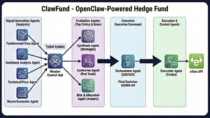 ClawFund agents coordination flow
