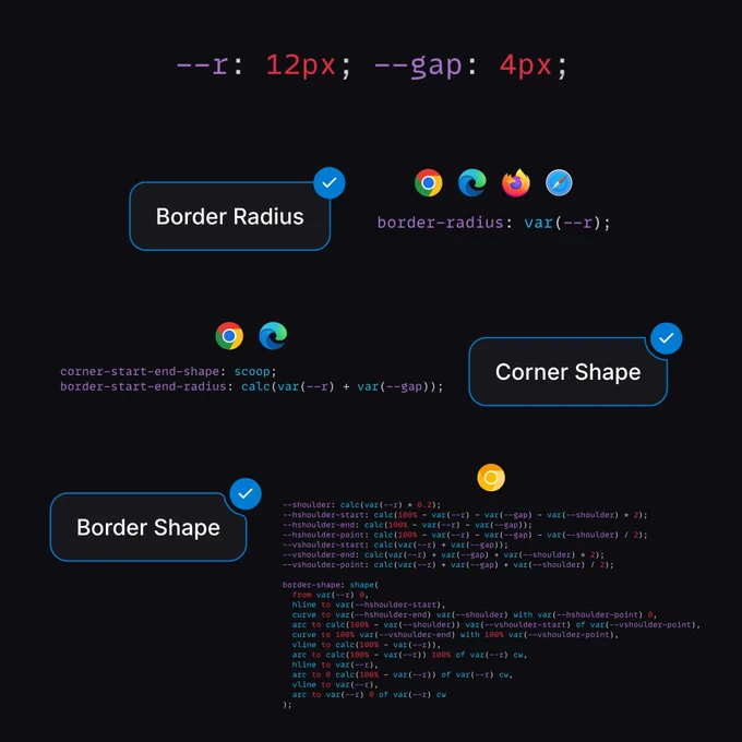 A technical diagram comparing three ways to style element corners using CSS variables `--r: 12px` and `--gap: 4px`.
1. "Border Radius": Standard support across all major browsers using `border-radius: var(--r)`.
2. "Corner Shape": Uses `corner-start-end-shape: scoop` and `border-start-end-radius` calculation, shown with Chrome and Edge icons.
3. "Border Shape": Uses a complex custom `border-shape` definition (likely CSS Houdini/Paint API) with extensive geometry calculations for shoulders and arcs, indicated with a Chrome Canary icon.