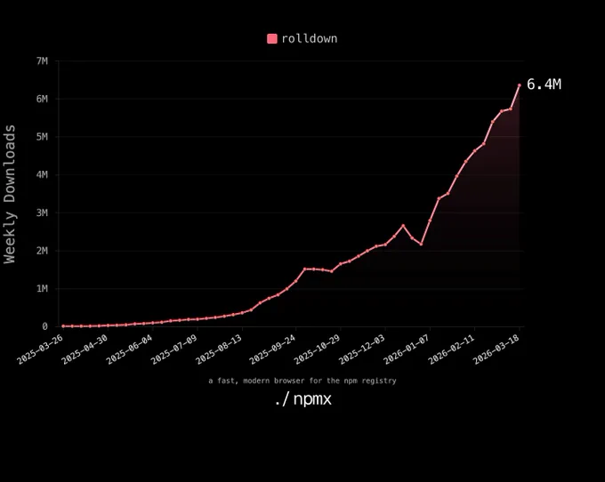 The Rolldown Weekly download numbers, cleary trending up since the Vite 8 release and now reaching 6.4M weekly downloads.