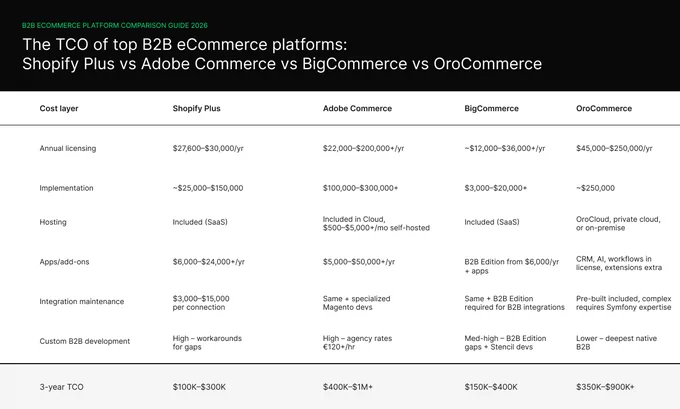 The real cost of B2B eCommerce platforms: Shopify Plus vs Adobe Commerce vs BigCommerce vs OroCommerce