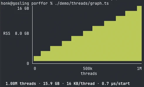 A graph with RSS as Y axis and threads as X axis. Footer shows: "1.00M threads · 15.9 GB · 16 KB/thread · 0.7 µs/start"