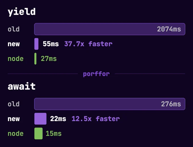 Two benchmark graphs for Porffor:

yield
old: 2074ms
new: 55ms (37.7x faster)
node: 27ms

await
old: 276ms
new: 22ms (12.5x faster)
node: 15ms