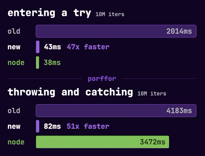 Two benchmark graphs for Porffor:

entering a try (10M iters)
old: 2014ms
new: 43ms (47x faster)
node: 38ms

throwing and catching (10M iters)
old: 4183ms
new: 82ms (51x faster)
node: 3472ms