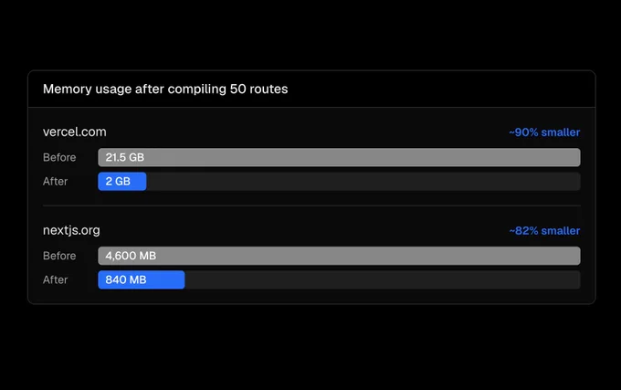 Memory usage comparison after compiling 50 routes: Vercel.com drops from 21.5 GB to 2 GB; Next.js goes from 4,600 MB to 840 MB.